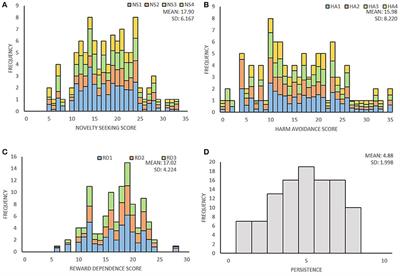 Gray Matter Volume of a Region in the Thalamic Pulvinar Is Specifically Associated with Novelty Seeking